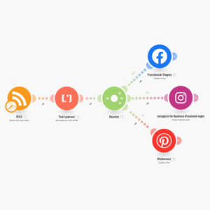 Divulgar Listas Etsy nas Redes Sociais